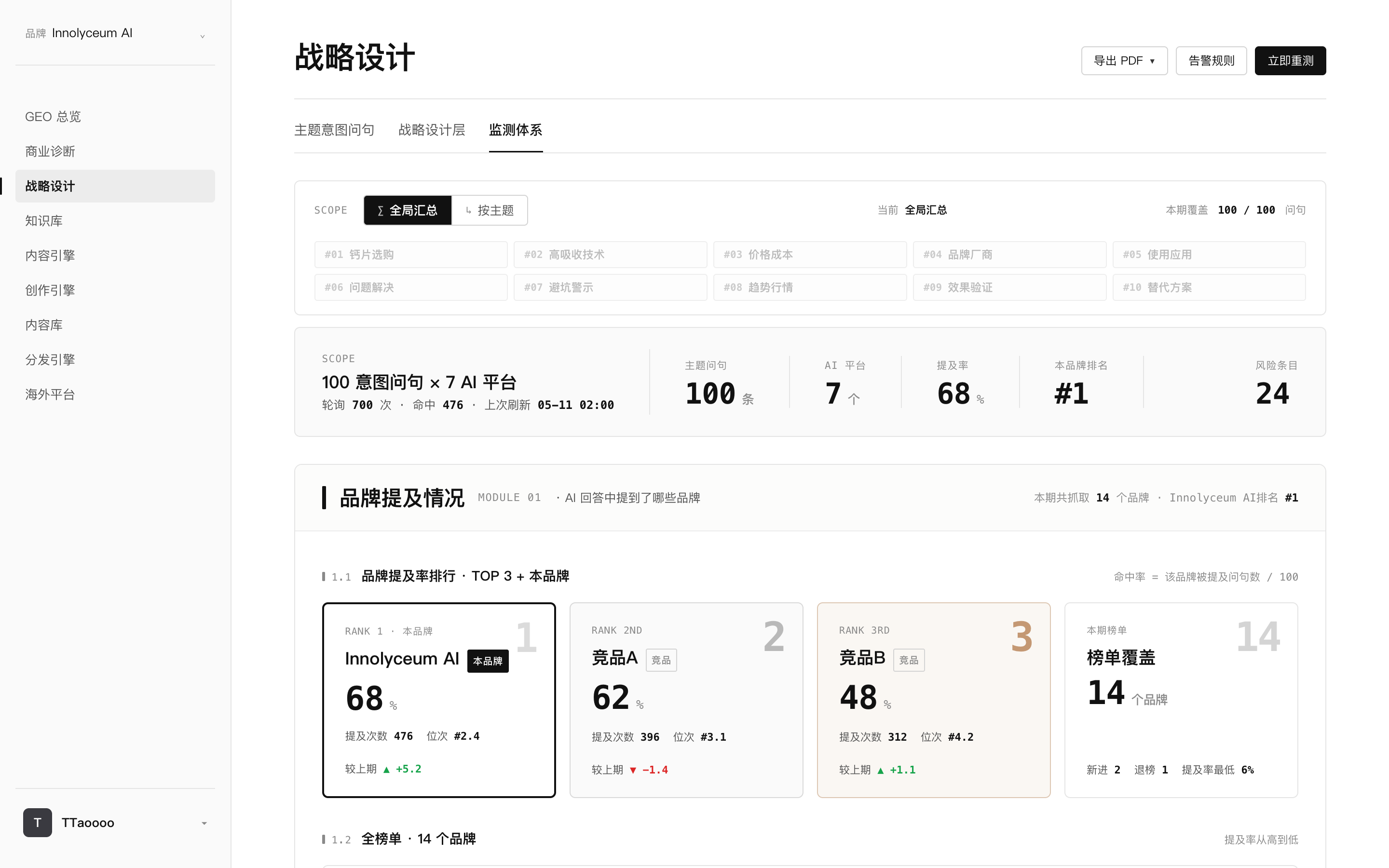 启航创服自研 GEO 系统 Innolyceum AI 监测体系，多平台多问句下的品牌提及率与推荐排名实时排行