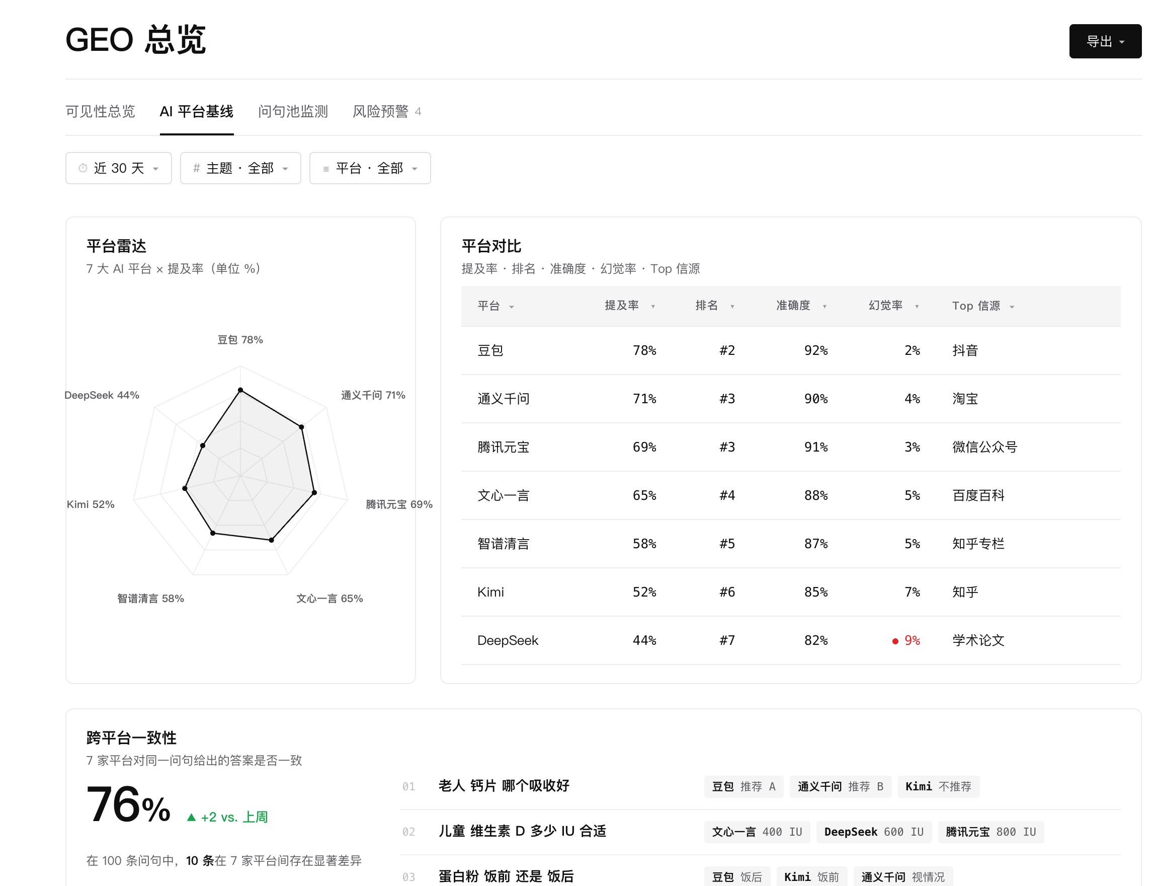 启航创服 GEO 系统中的AI平台基线监测示意,展示不同AI平台提及率、排名、准确度与信源差异