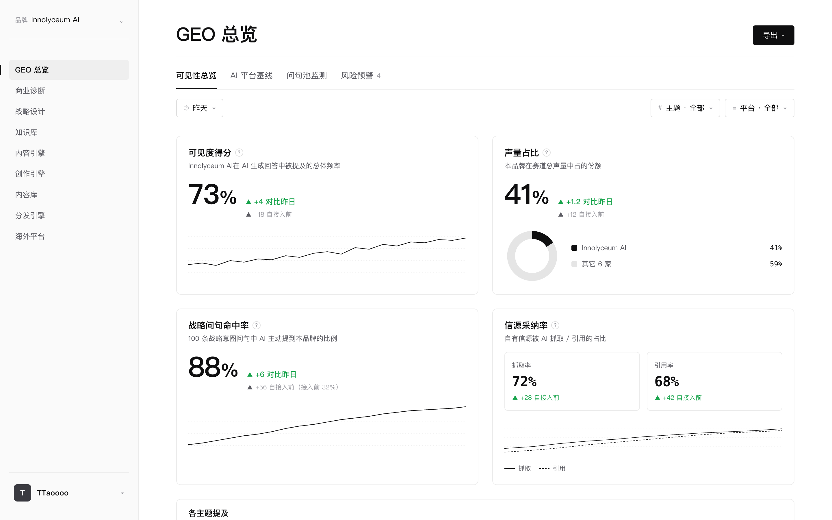 启航创服自研 GEO 系统 Innolyceum AI 可见度总览，含可见度得分、声量占比、战略问句命中率、信源采纳率