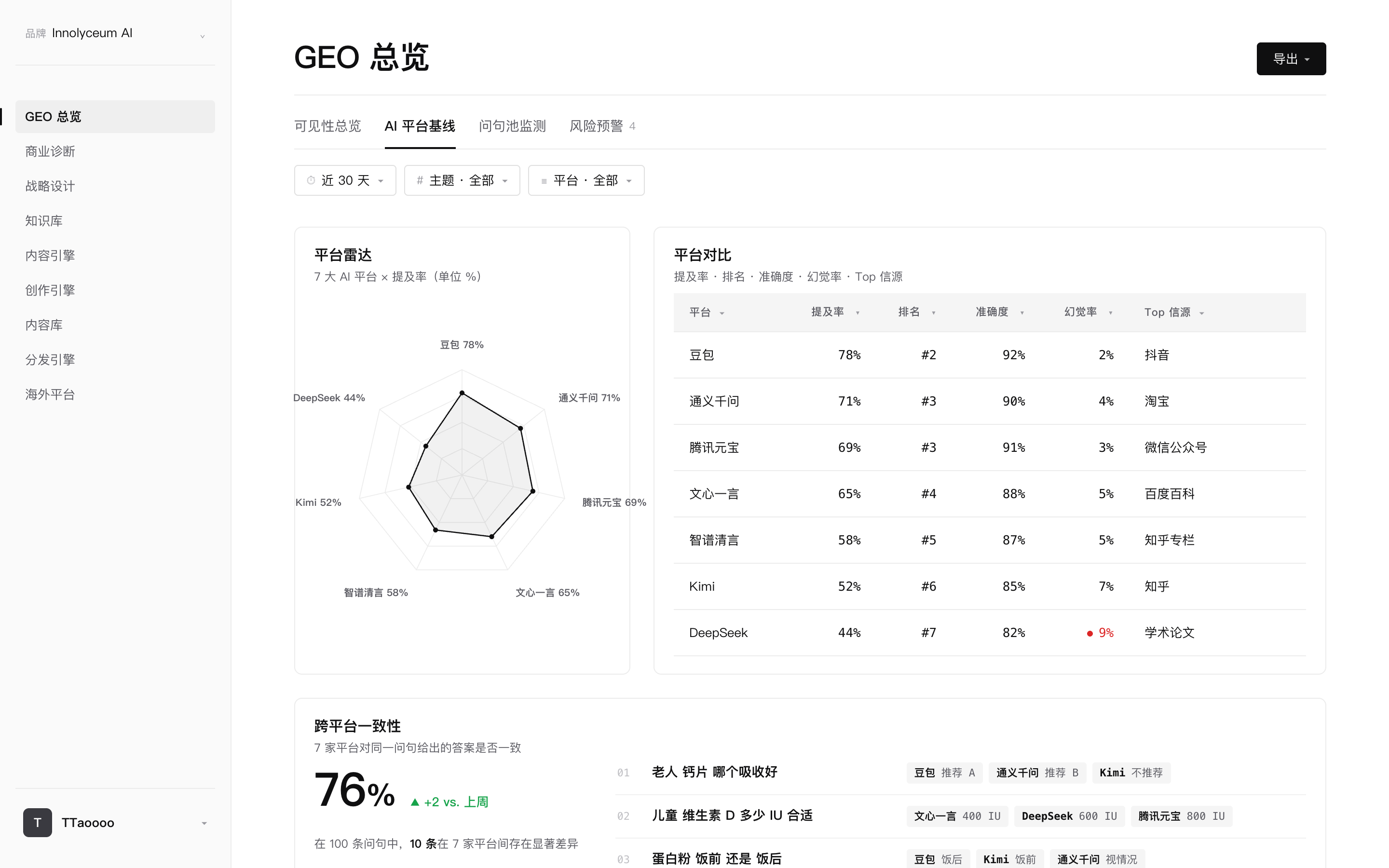启航创服自研 GEO 系统 Innolyceum AI 的 AI 平台基线：7 大模型提及率雷达与平台对比